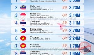 دو فرودگاه بانکوک در فهرست شلوغ‌ترین فرودگاه‌های جنوب شرق آسیا در ۲۰۲۵