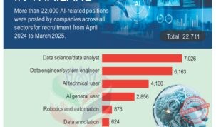 رشد بازار کار هوش مصنوعی در تایلند 2025 با بیش از 22 هزار فرصت شغلی