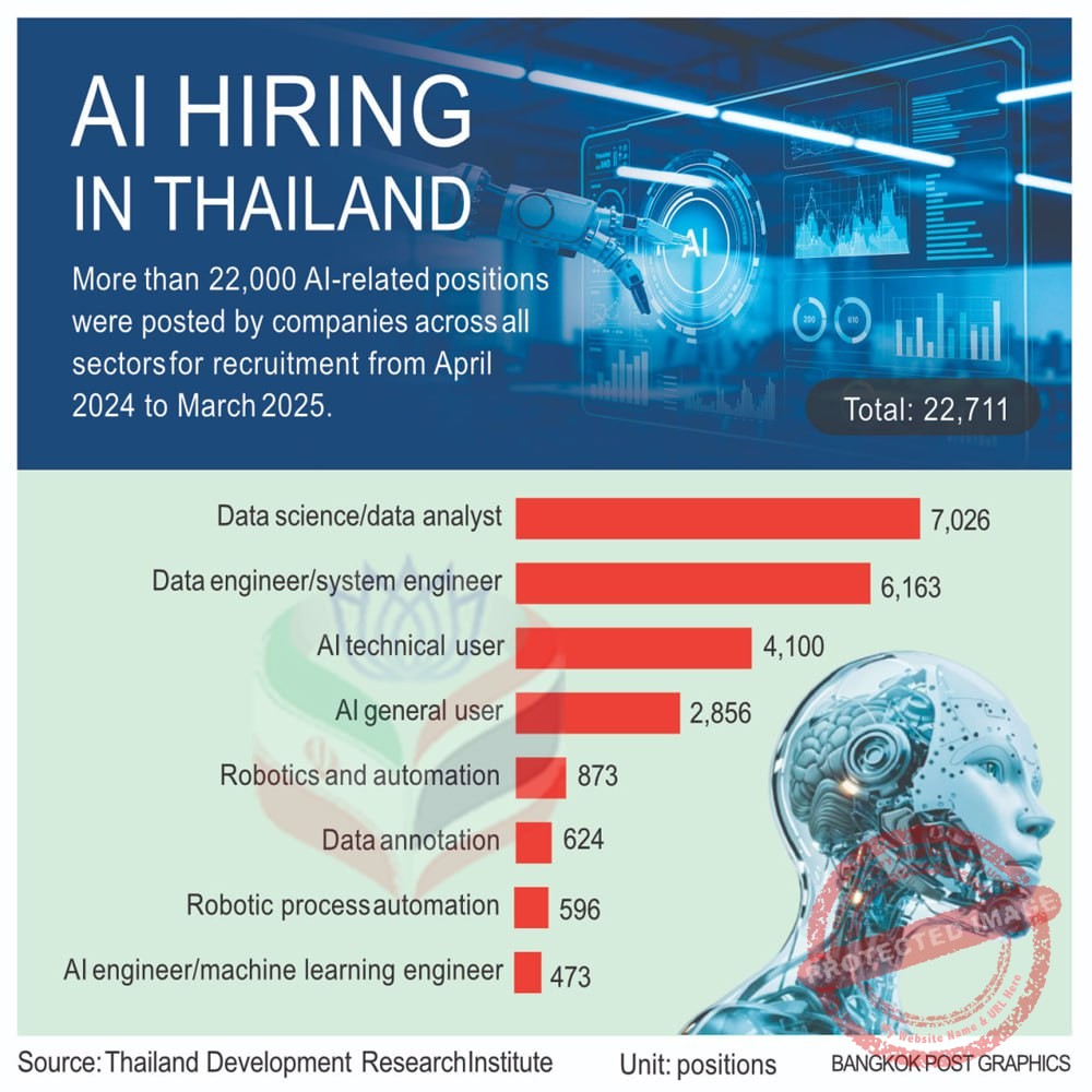 رشد بازار کار هوش مصنوعی در تایلند 2025 با بیش از 22 هزار فرصت شغلی