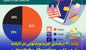 رشد ۴۰۰ درصدی تجارت الکترونیکی تایلند با همکاری YouTube Shopping و Shopee