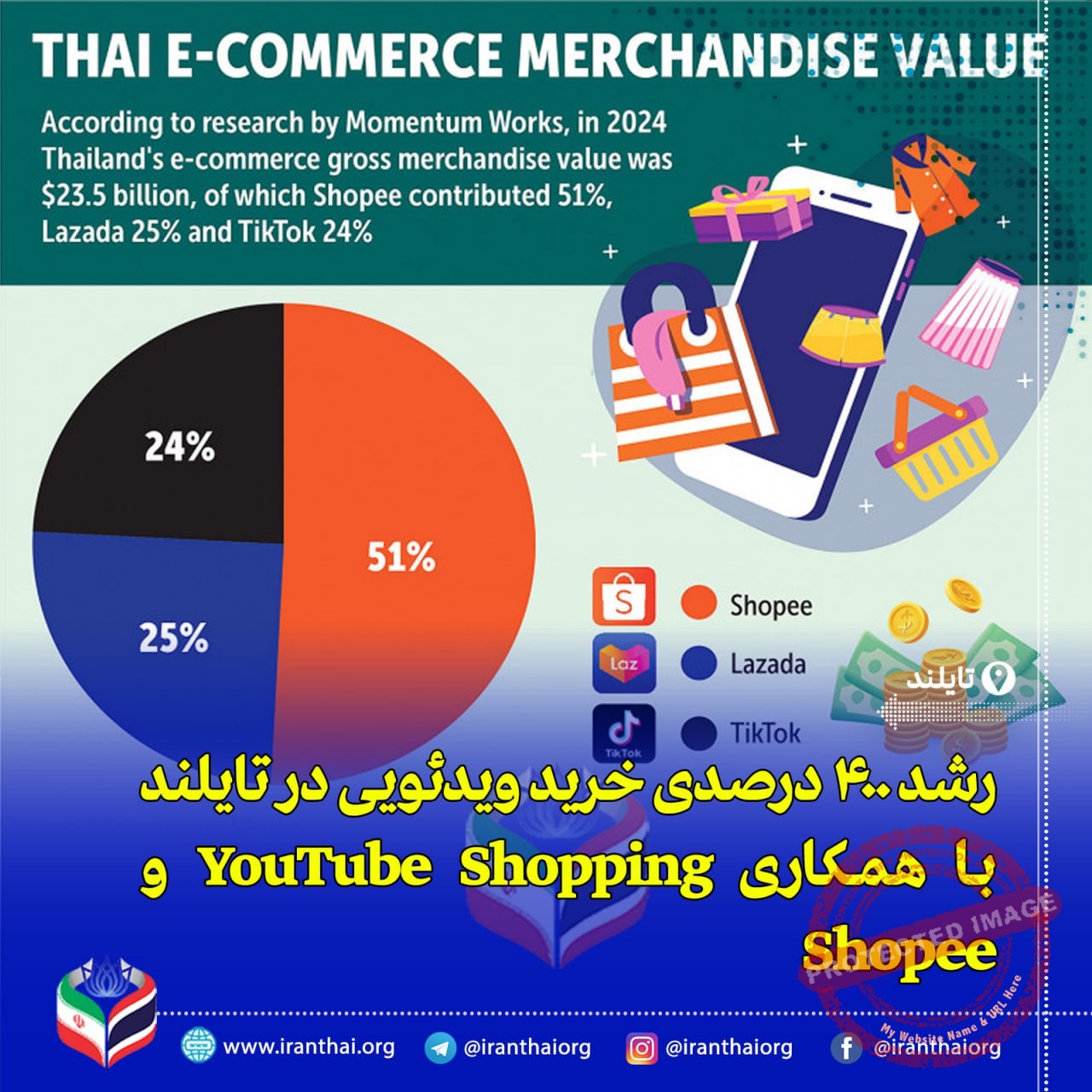 رشد ۴۰۰ درصدی تجارت الکترونیکی تایلند با همکاری YouTube Shopping و Shopee