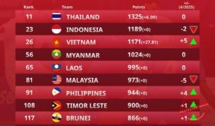 رده‌بندی جدید فوتسال آسه‌آن در آگوست ۲۰۲۵ | تایلند صدرنشین بی‌رقیب آسیا