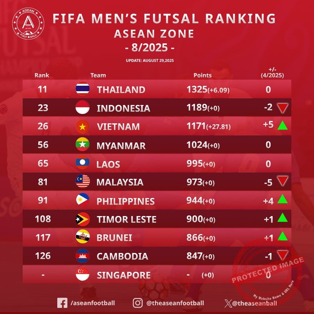 رده‌بندی جدید فوتسال آسه‌آن در آگوست ۲۰۲۵ | تایلند صدرنشین بی‌رقیب آسیا